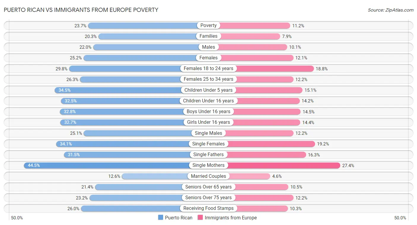 Puerto Rican vs Immigrants from Europe Poverty