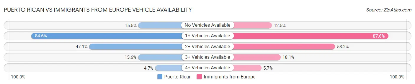 Puerto Rican vs Immigrants from Europe Vehicle Availability