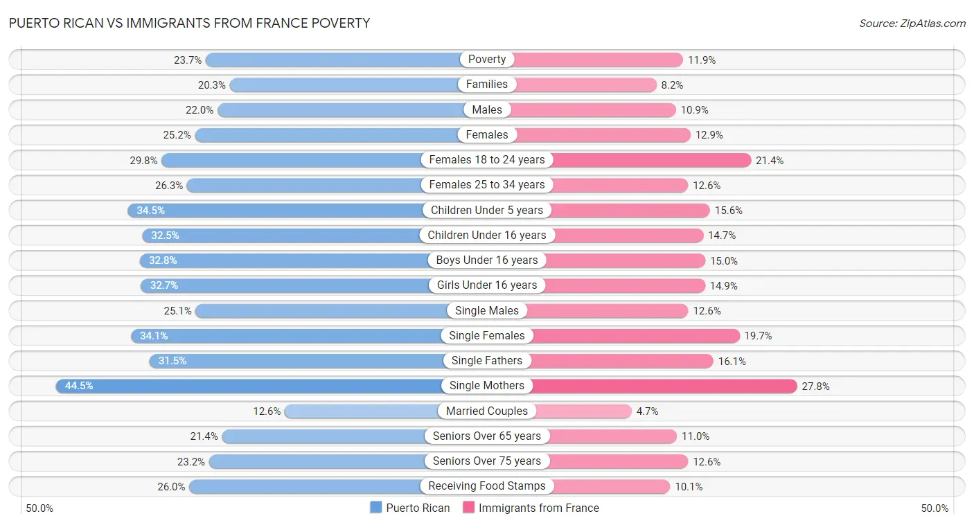Puerto Rican vs Immigrants from France Poverty