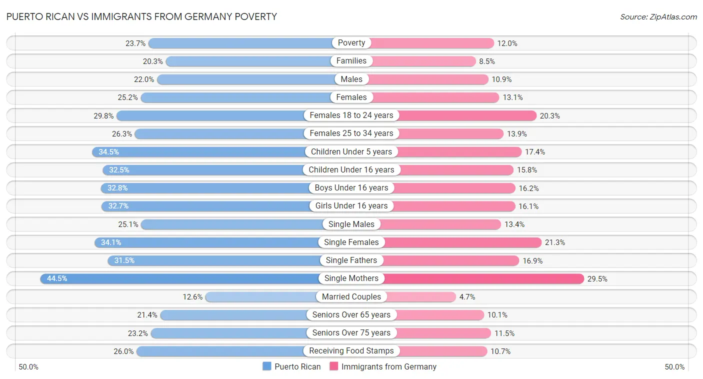 Puerto Rican vs Immigrants from Germany Poverty