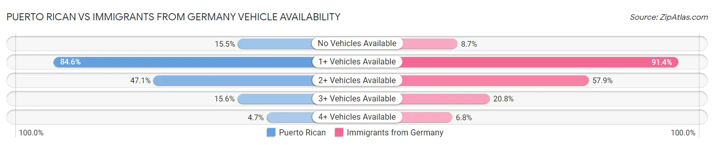 Puerto Rican vs Immigrants from Germany Vehicle Availability