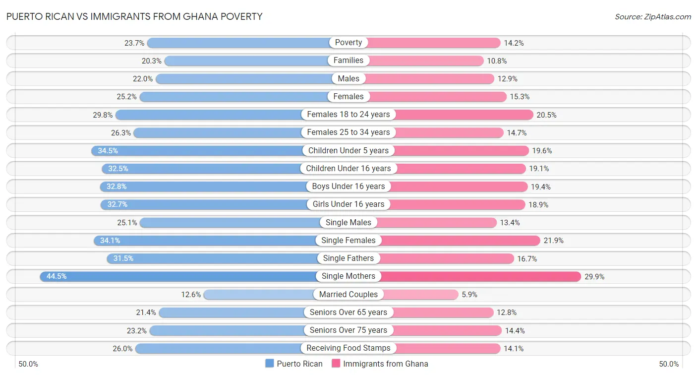 Puerto Rican vs Immigrants from Ghana Poverty