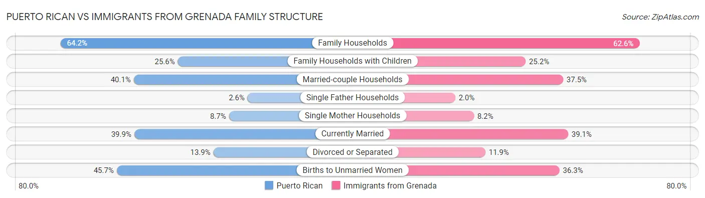 Puerto Rican vs Immigrants from Grenada Family Structure