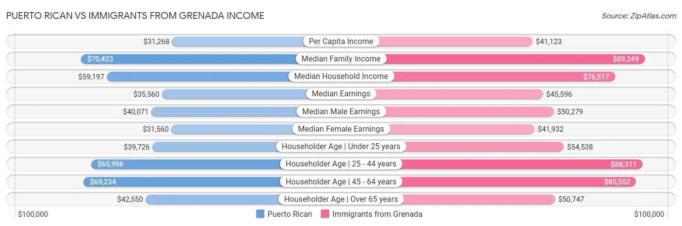 Puerto Rican vs Immigrants from Grenada Income