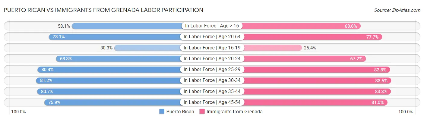 Puerto Rican vs Immigrants from Grenada Labor Participation
