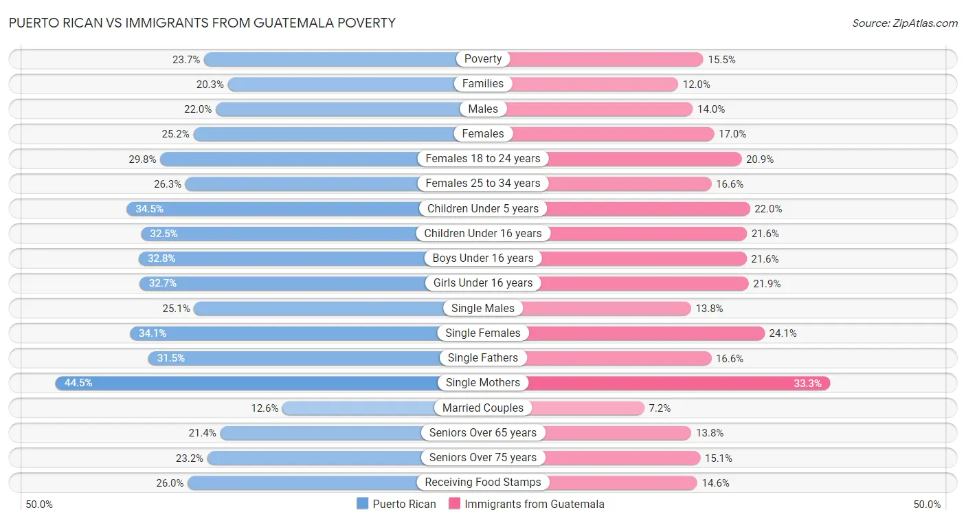 Puerto Rican vs Immigrants from Guatemala Poverty
