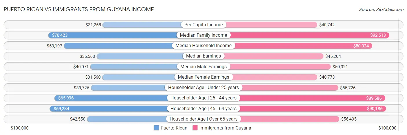 Puerto Rican vs Immigrants from Guyana Income