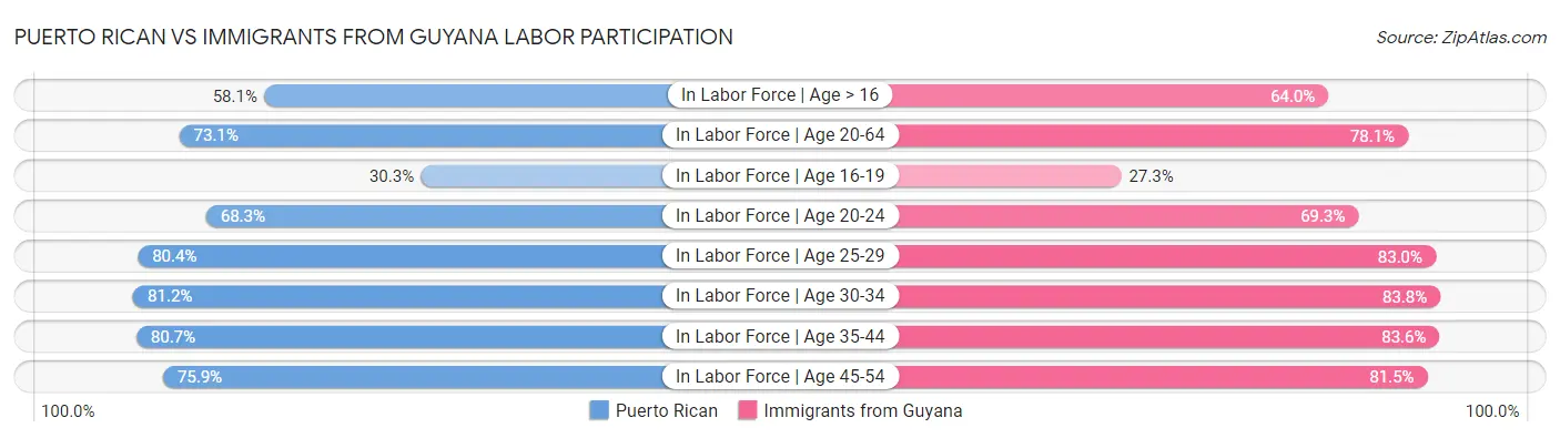Puerto Rican vs Immigrants from Guyana Labor Participation