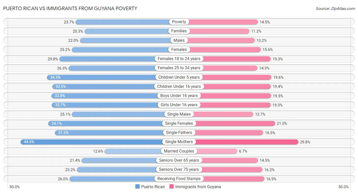 Puerto Rican vs Immigrants from Guyana Poverty