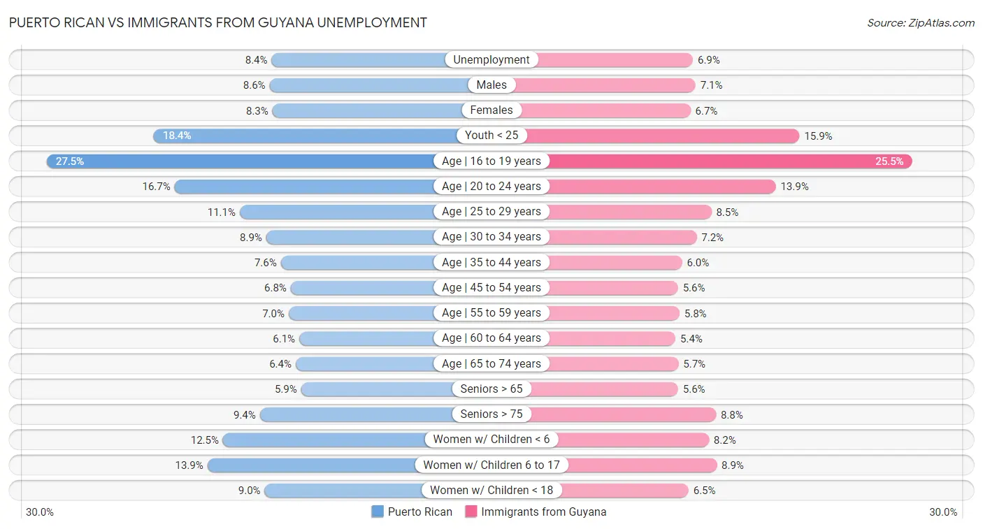 Puerto Rican vs Immigrants from Guyana Unemployment