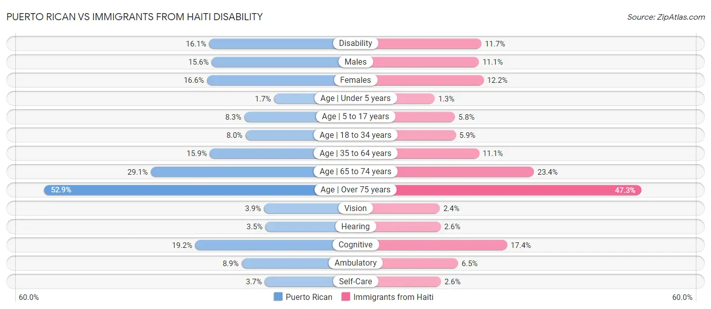 Puerto Rican vs Immigrants from Haiti Disability