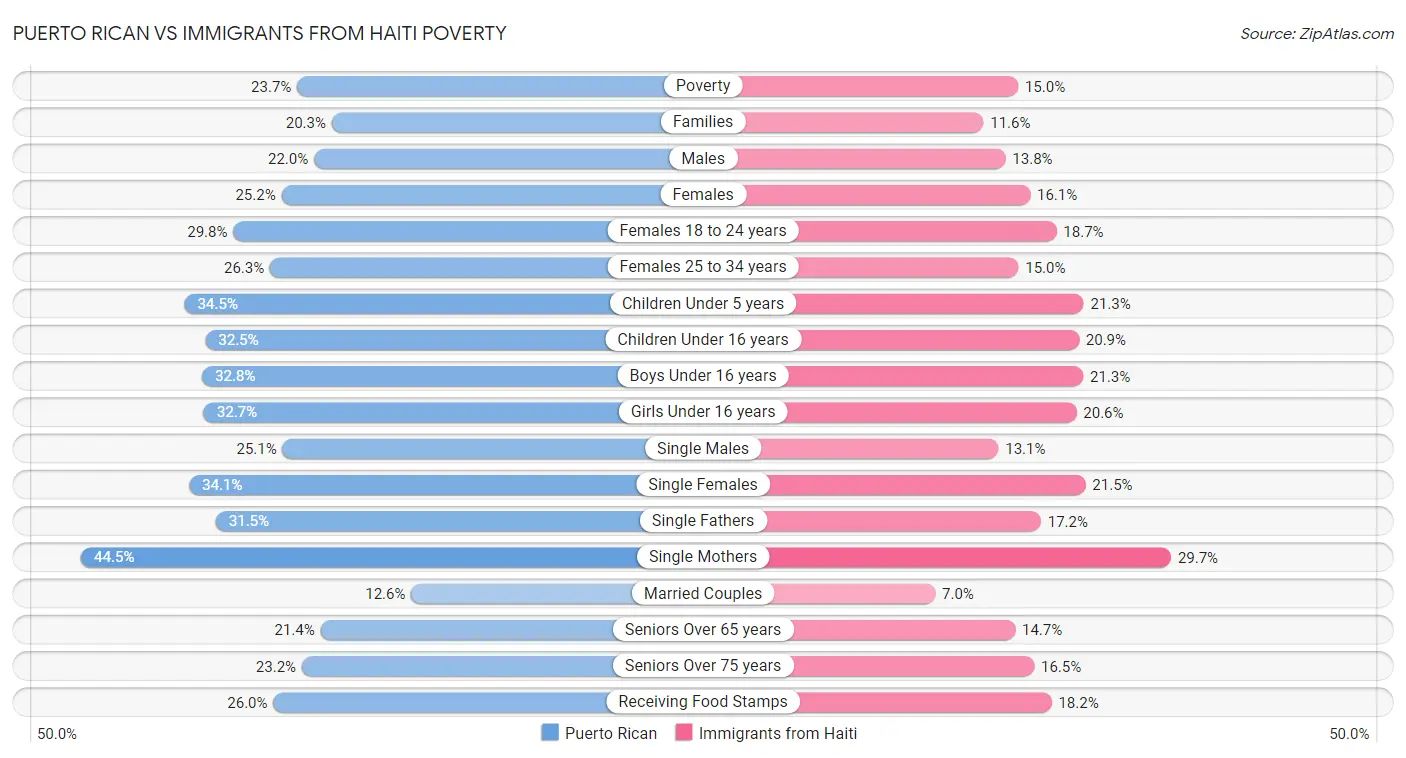 Puerto Rican vs Immigrants from Haiti Poverty