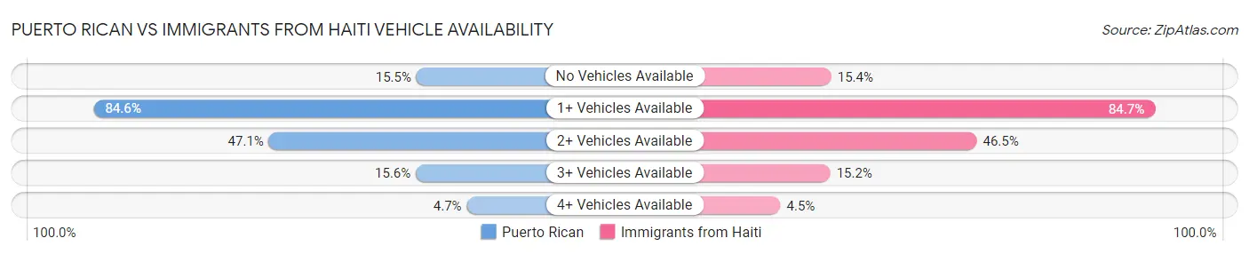 Puerto Rican vs Immigrants from Haiti Vehicle Availability