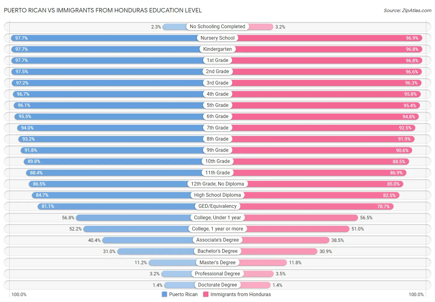 Puerto Rican vs Immigrants from Honduras Education Level