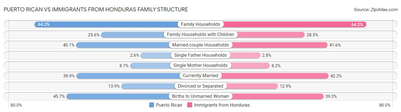 Puerto Rican vs Immigrants from Honduras Family Structure