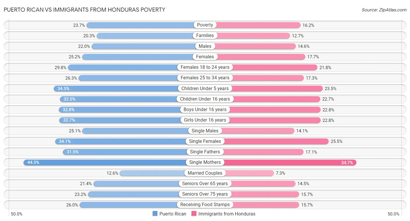Puerto Rican vs Immigrants from Honduras Poverty