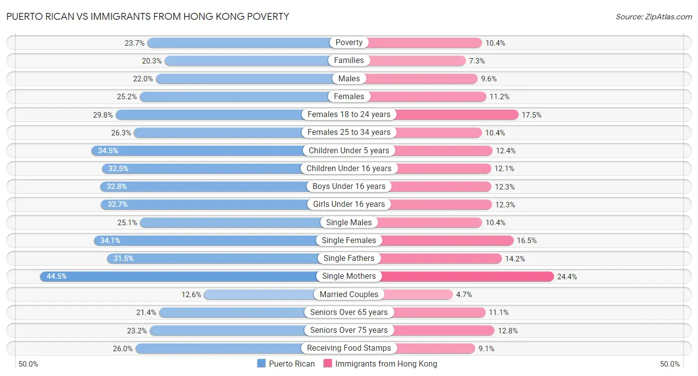 Puerto Rican vs Immigrants from Hong Kong Poverty