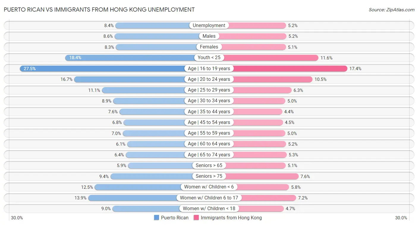 Puerto Rican vs Immigrants from Hong Kong Unemployment