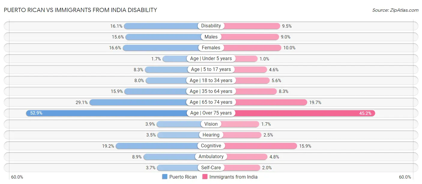 Puerto Rican vs Immigrants from India Disability