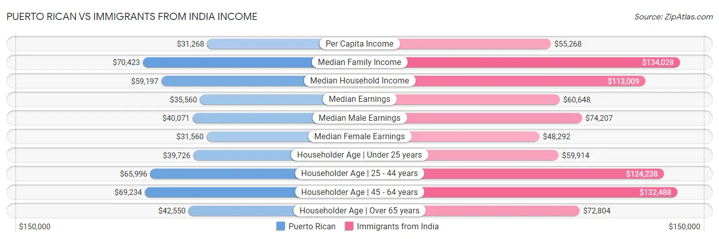 Puerto Rican vs Immigrants from India Income
