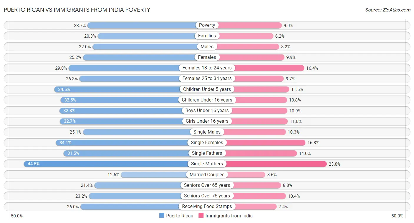Puerto Rican vs Immigrants from India Poverty