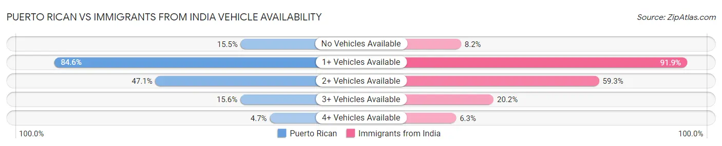 Puerto Rican vs Immigrants from India Vehicle Availability