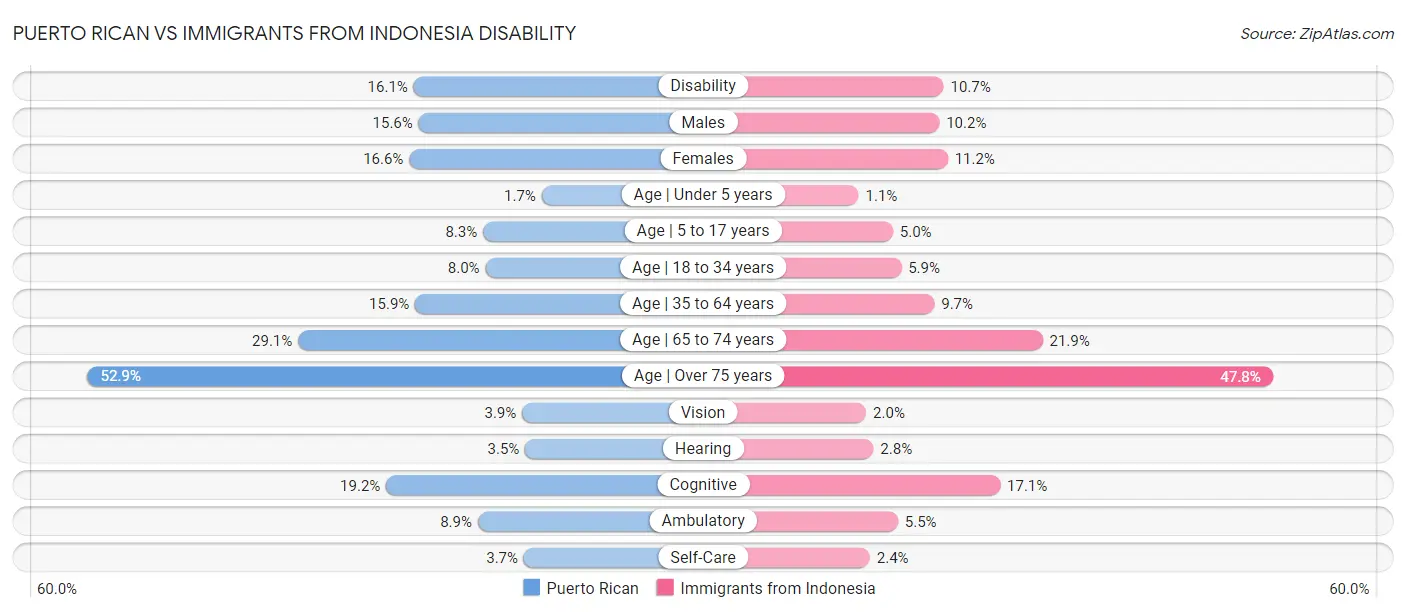 Puerto Rican vs Immigrants from Indonesia Disability
