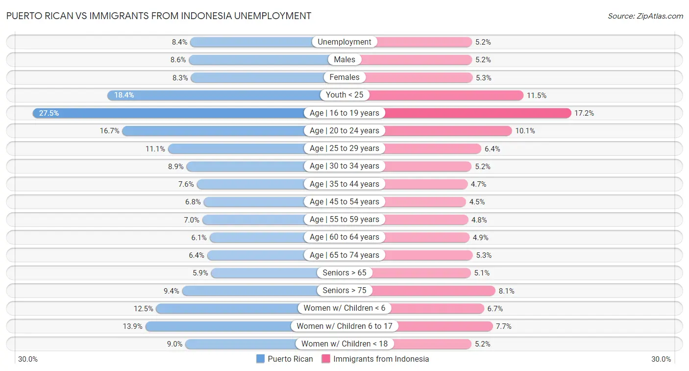Puerto Rican vs Immigrants from Indonesia Unemployment