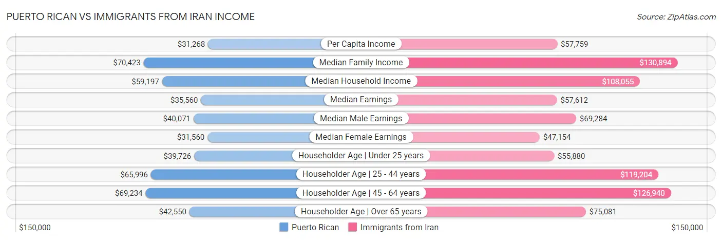 Puerto Rican vs Immigrants from Iran Income
