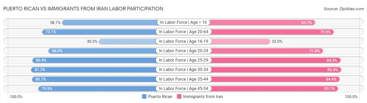 Puerto Rican vs Immigrants from Iran Labor Participation