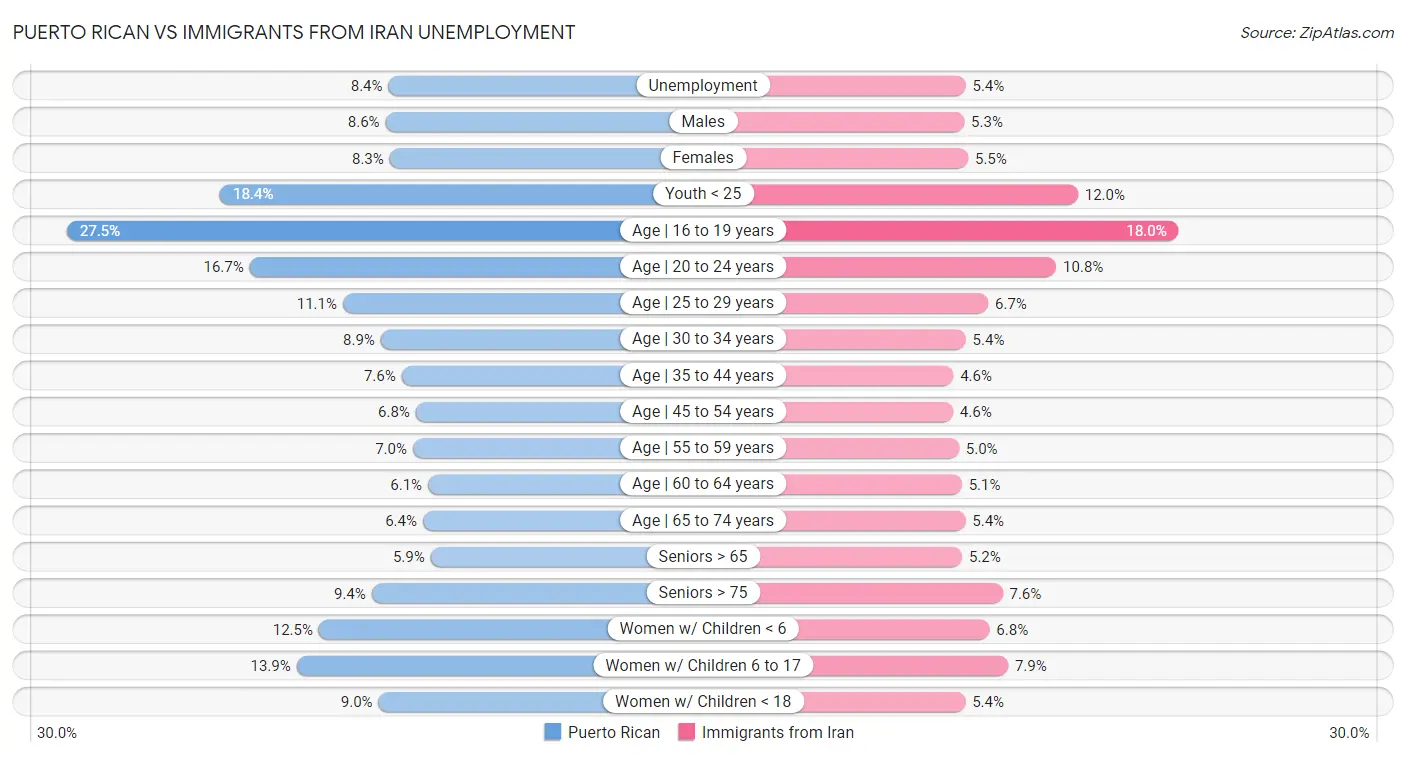 Puerto Rican vs Immigrants from Iran Unemployment