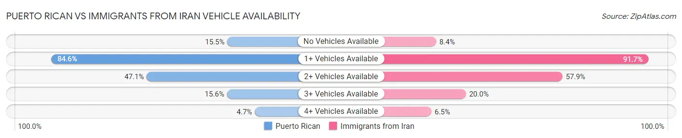 Puerto Rican vs Immigrants from Iran Vehicle Availability