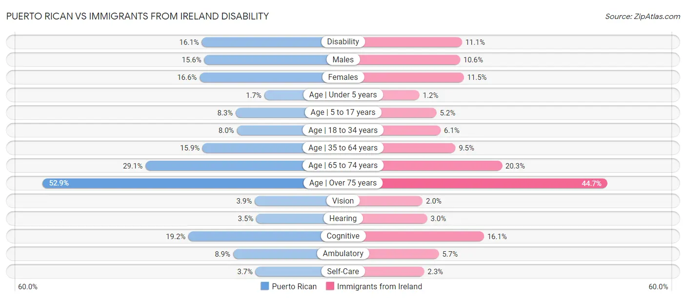 Puerto Rican vs Immigrants from Ireland Disability