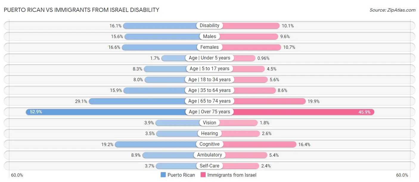 Puerto Rican vs Immigrants from Israel Disability