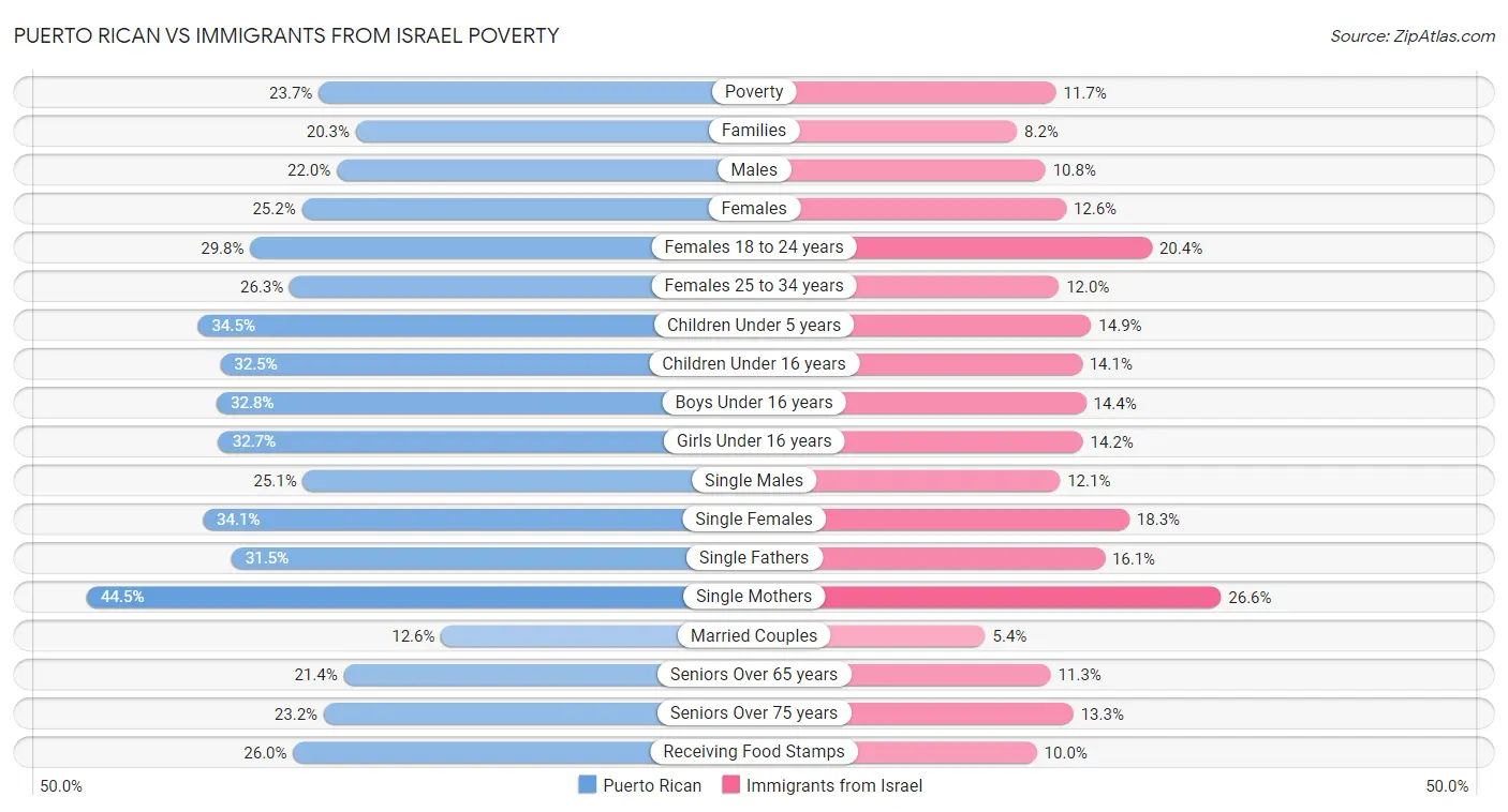 Puerto Rican vs Immigrants from Israel Poverty