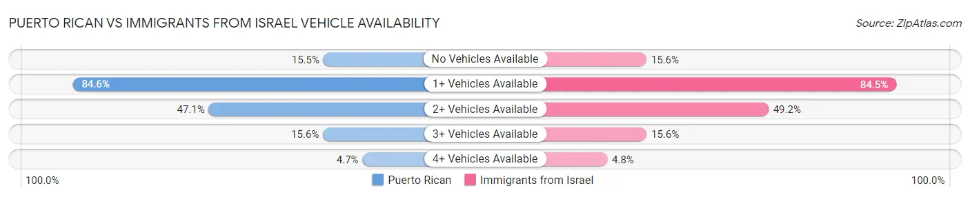 Puerto Rican vs Immigrants from Israel Vehicle Availability