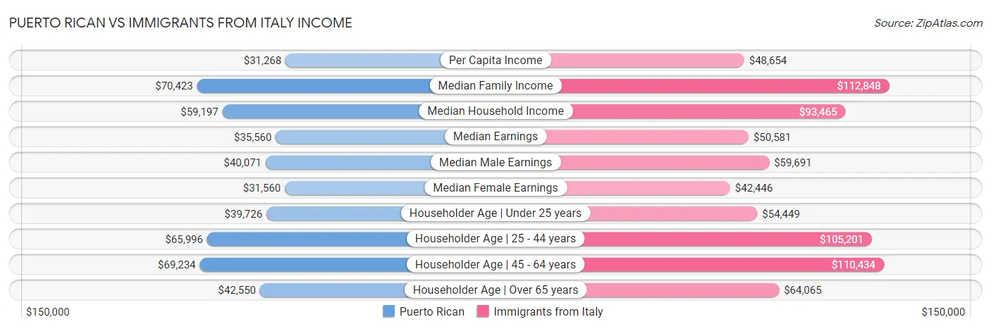Puerto Rican vs Immigrants from Italy Income