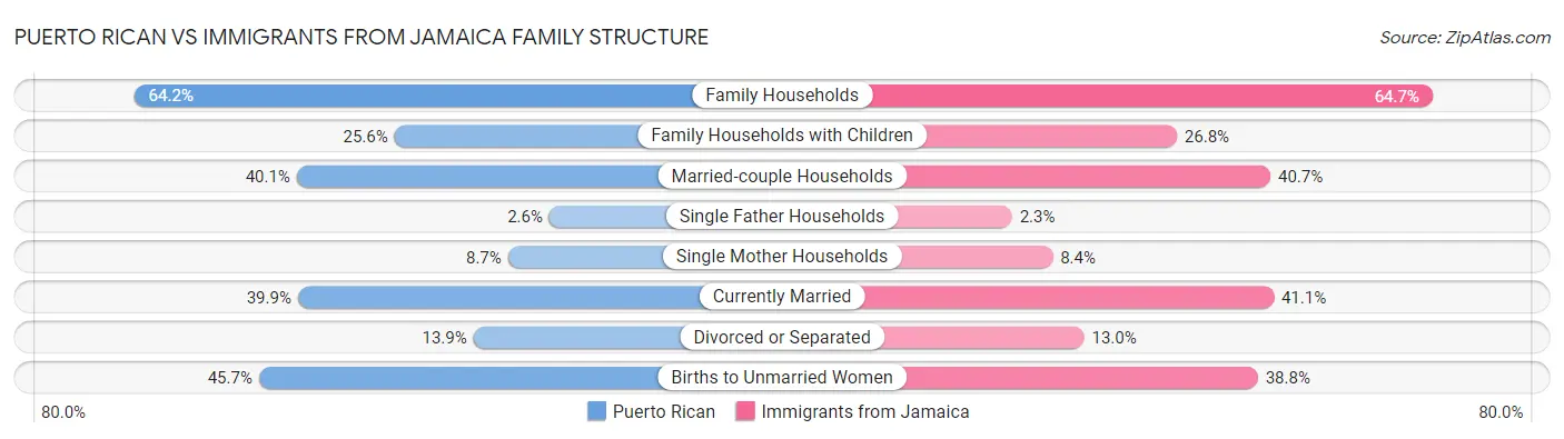 Puerto Rican vs Immigrants from Jamaica Family Structure