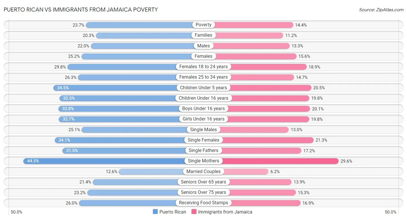 Puerto Rican vs Immigrants from Jamaica Poverty