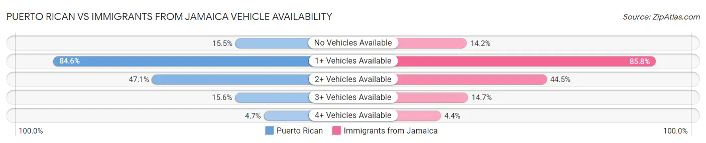Puerto Rican vs Immigrants from Jamaica Vehicle Availability