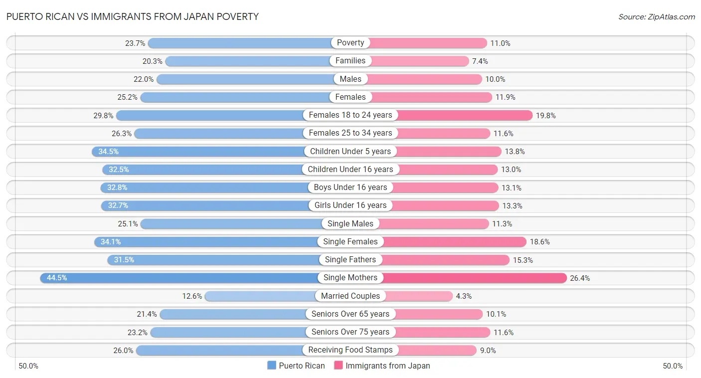 Puerto Rican vs Immigrants from Japan Poverty