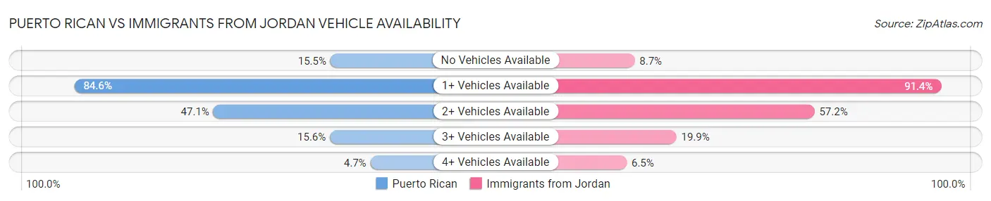 Puerto Rican vs Immigrants from Jordan Vehicle Availability