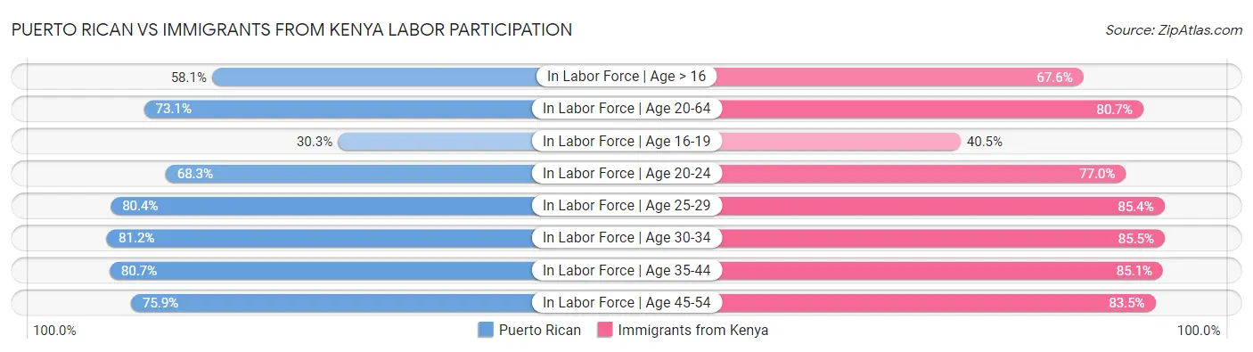 Puerto Rican vs Immigrants from Kenya Labor Participation