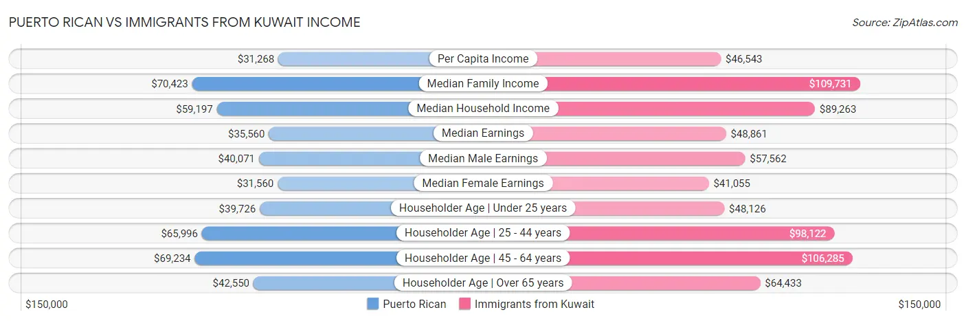 Puerto Rican vs Immigrants from Kuwait Income