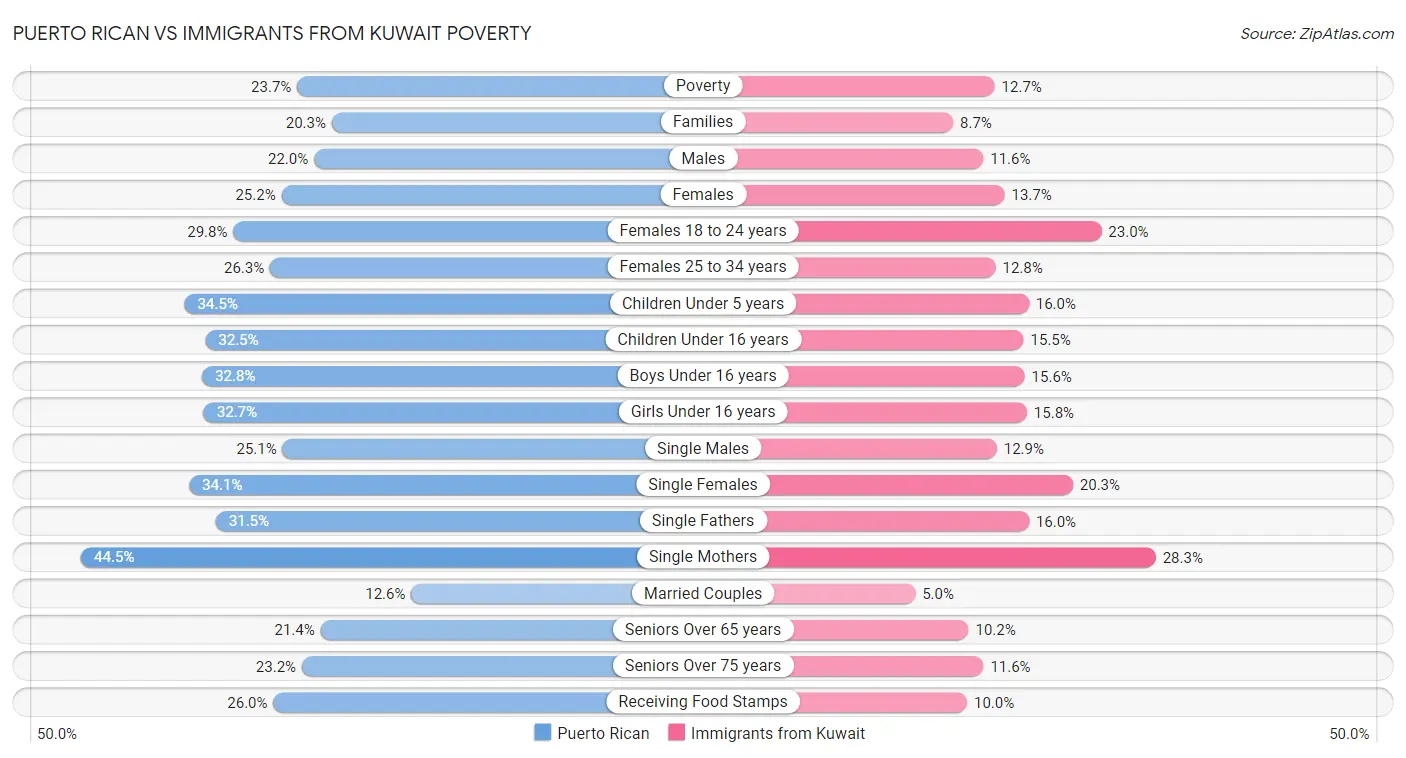 Puerto Rican vs Immigrants from Kuwait Poverty