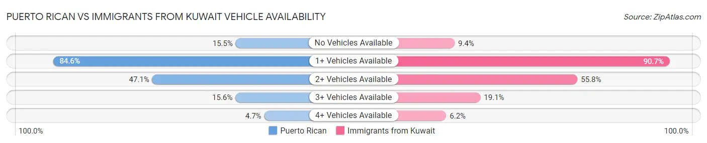 Puerto Rican vs Immigrants from Kuwait Vehicle Availability