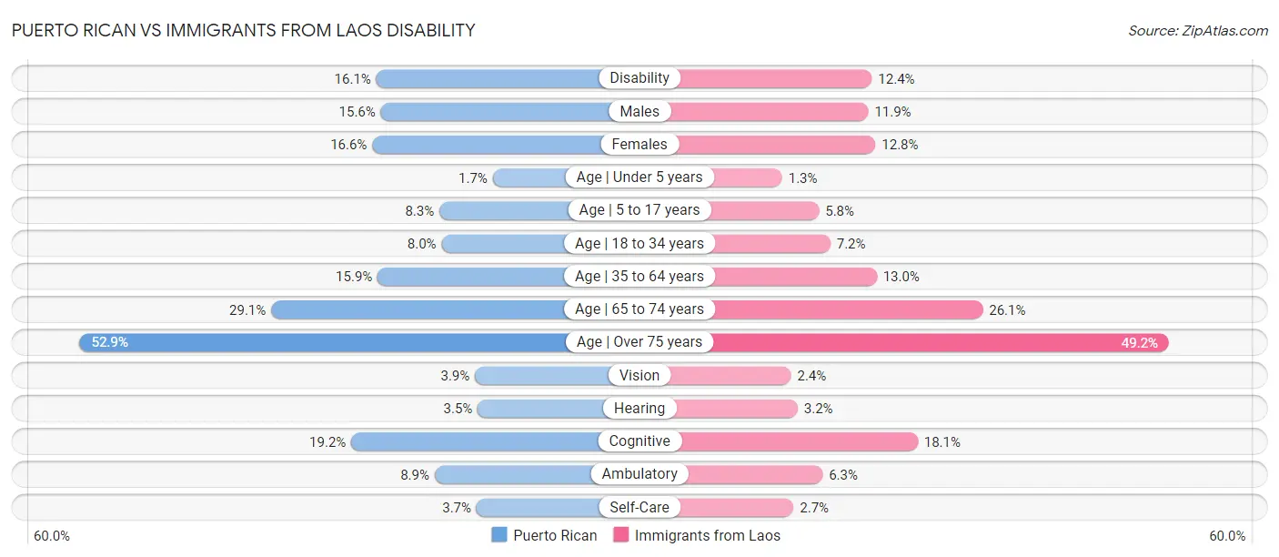 Puerto Rican vs Immigrants from Laos Disability