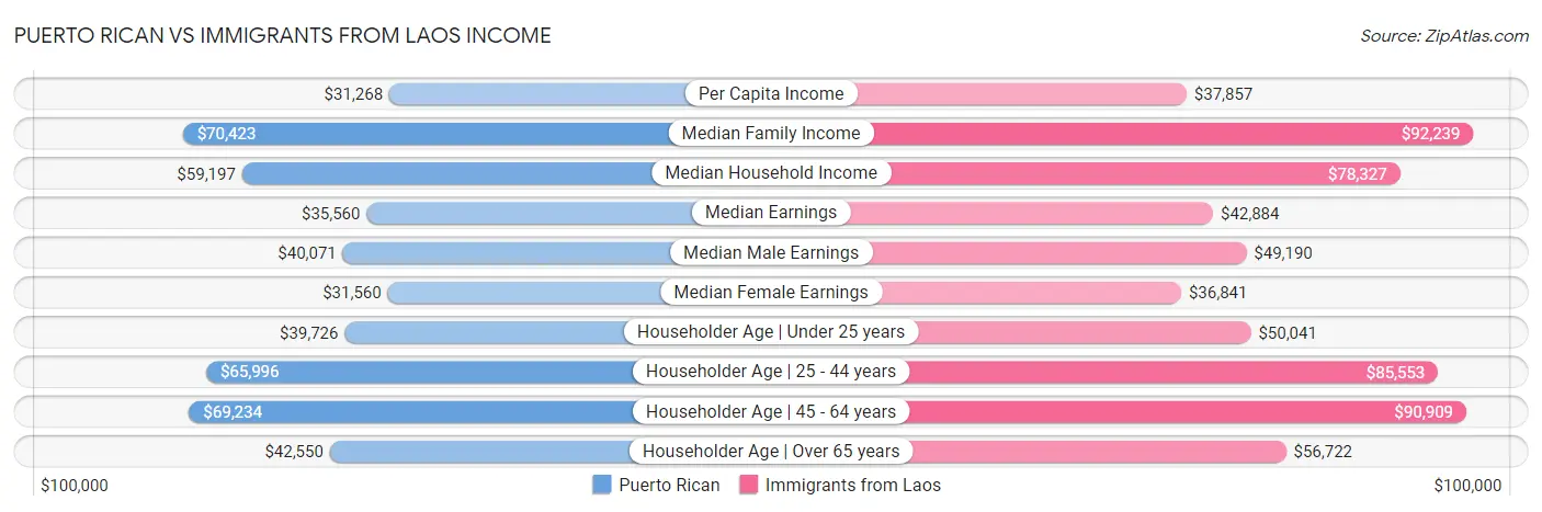 Puerto Rican vs Immigrants from Laos Income