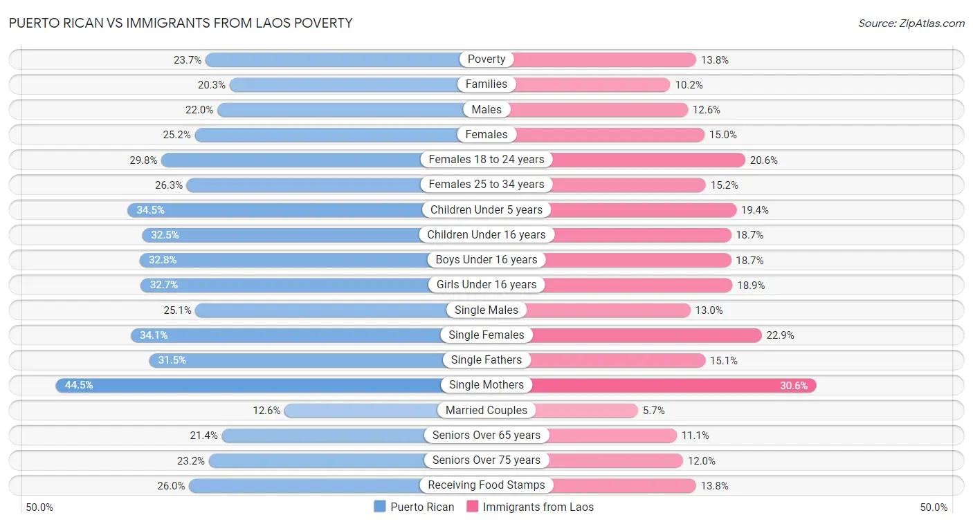 Puerto Rican vs Immigrants from Laos Poverty