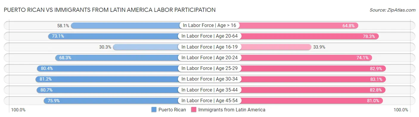 Puerto Rican vs Immigrants from Latin America Labor Participation